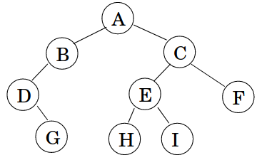 Percurso de Pré-ordem: A B D G C E H I F