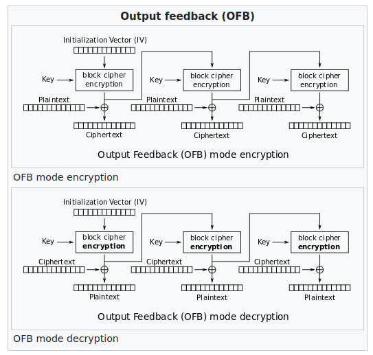Ilustração OFB - Wikipedia