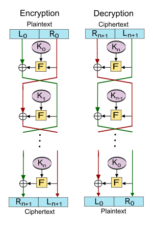 Cifra de Feistel - Wikipedia