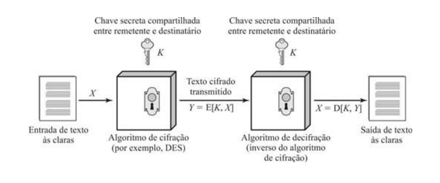 Criptografia Simétrica: Retirado do livro-texto